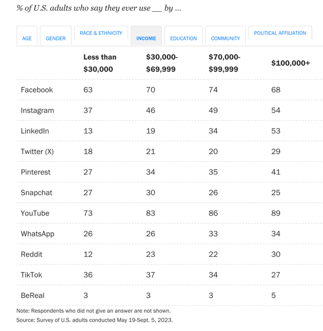 social media use by income