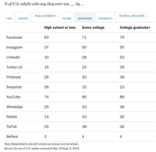 social media use by education