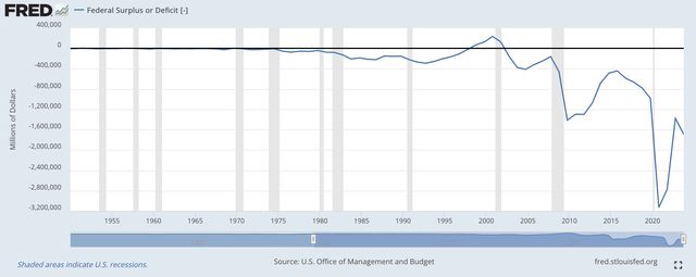 Federal Surplus or Deficit