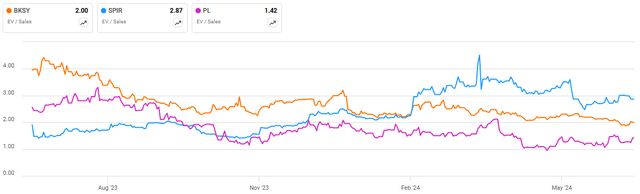 BlackSky EV/S Ratio