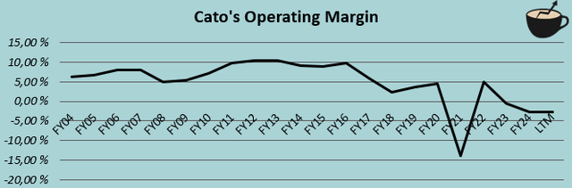 ebit margin history cato