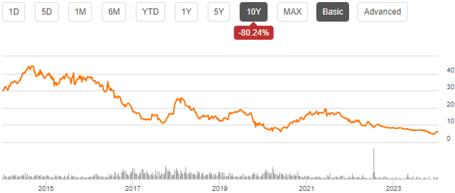 cato stock decline