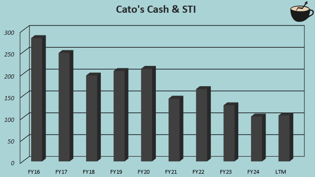 cato balance sheet