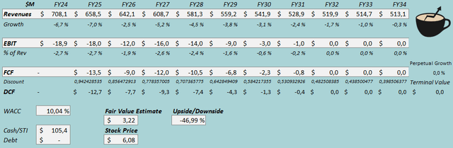 fair value estimate cato stock