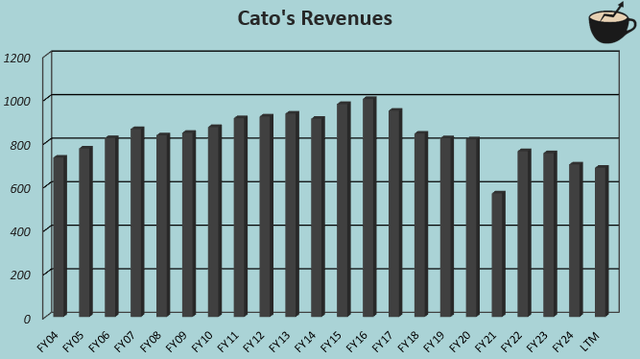 cato revenues