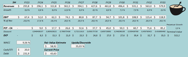 fair value estimate rick stock 2024