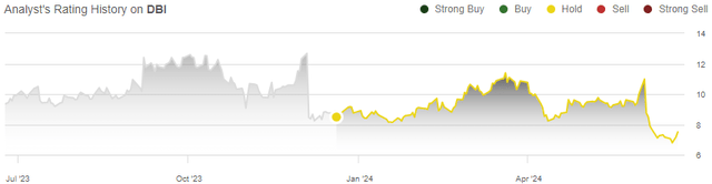 dbi stock rating history