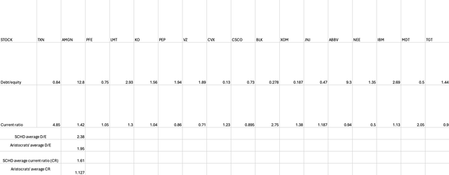 SCHD and Dividend Aristocrats balance sheet metrics