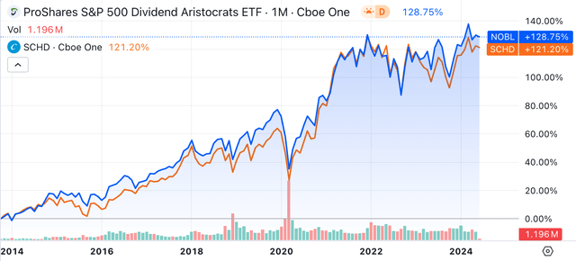 Dividend Aristocrats vs SCHD