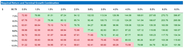 NKE valuation sensitivity table