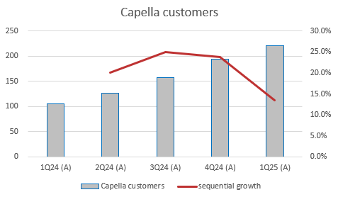 A graph of a customer growth Description automatically generated with medium confidence