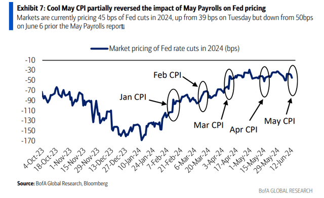 Fewer Rate Cuts Priced Into 2024, A Headwind For Speculative Growth Stocks