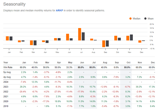 ARKF: Bullish July Seasonal History