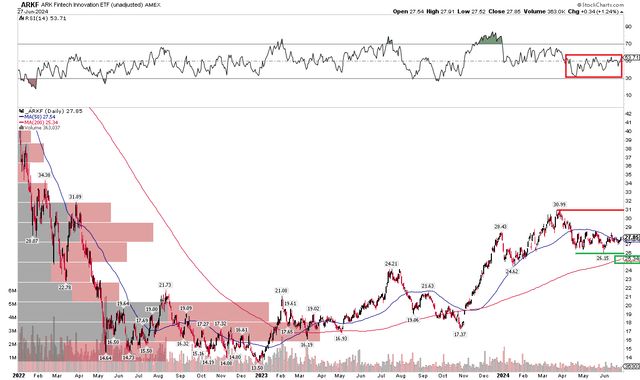 ARKF: Shares Consolidation, Key Support Near $26, Rising 200dma