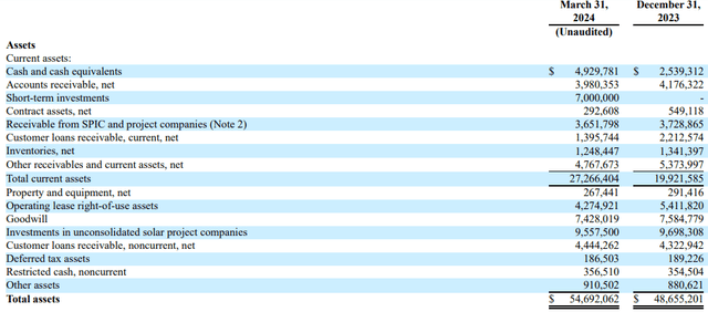 SolarMax Technology Q1 2024 assets