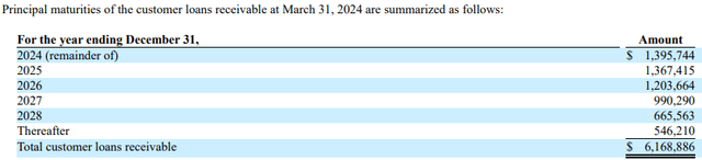 SolarMax Technology customer loans receivables