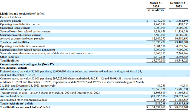 SolarMax Technology Q1 2024 liabilities