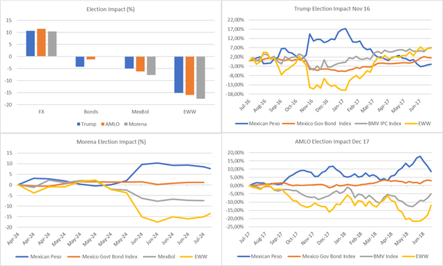 EWW Performance during political risk