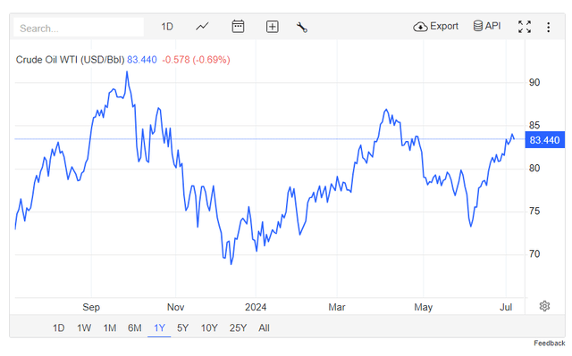 oil prices