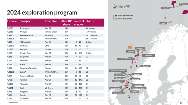 aker bp assets under development in the NCS