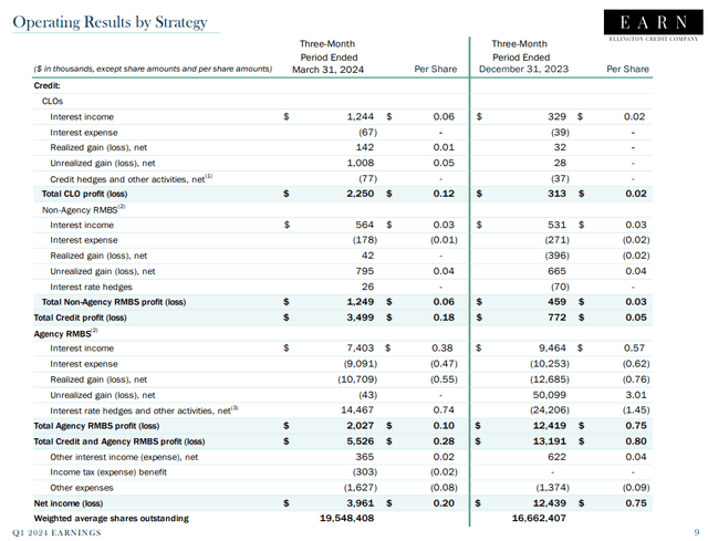 Operating Results By Strategy