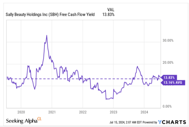 FCF yield