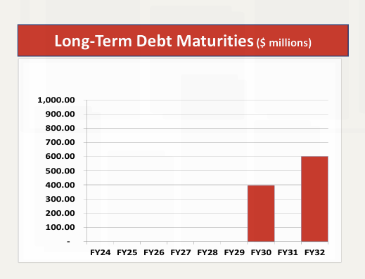 Debt maturities