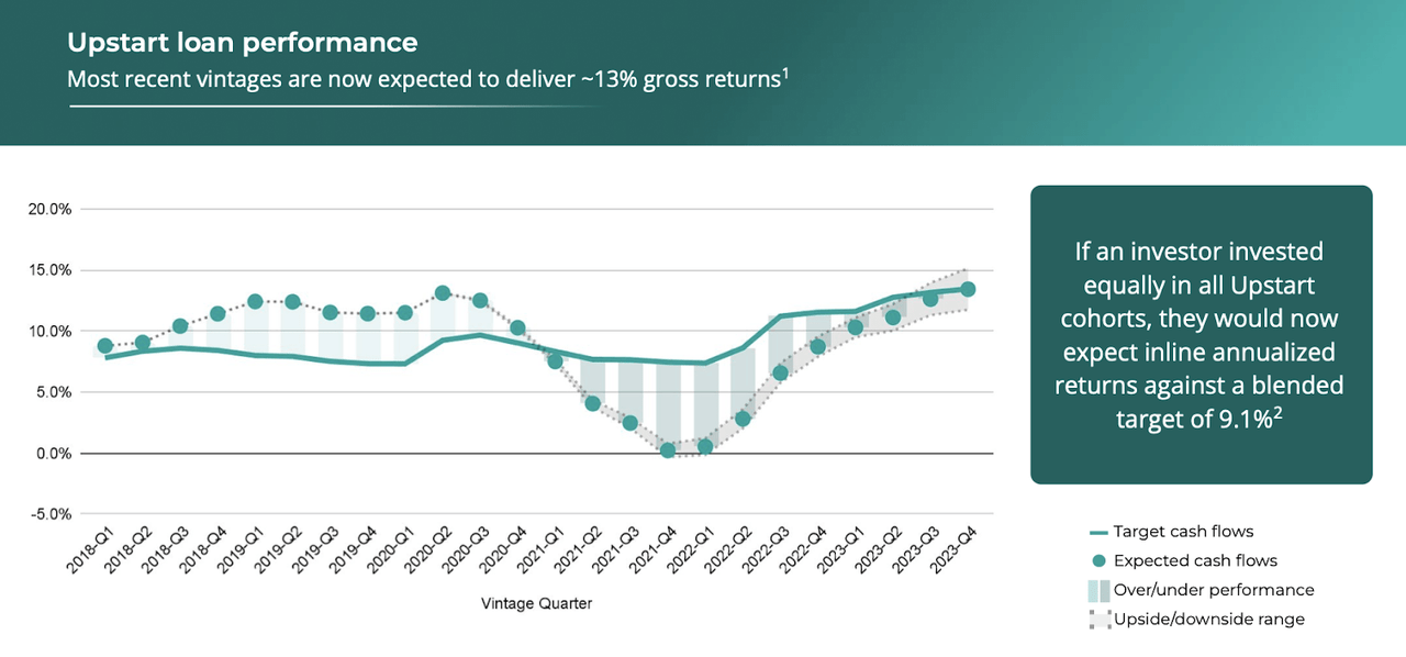 loan performance