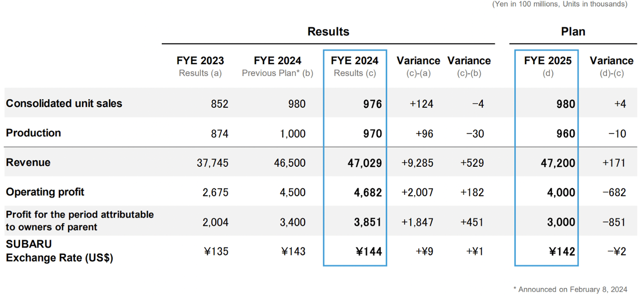 Subaru's key financial results for fiscal 2024