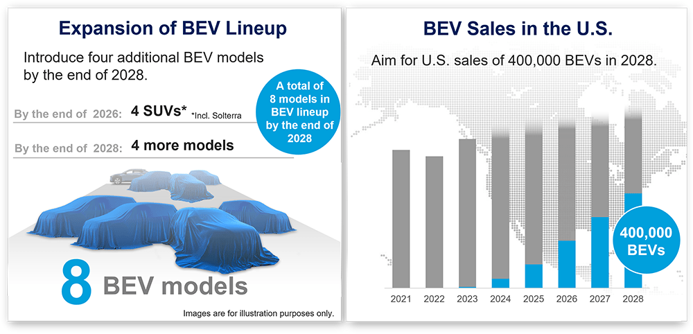 Subaru's plan for BEV production and BEV sales in the US to 2028