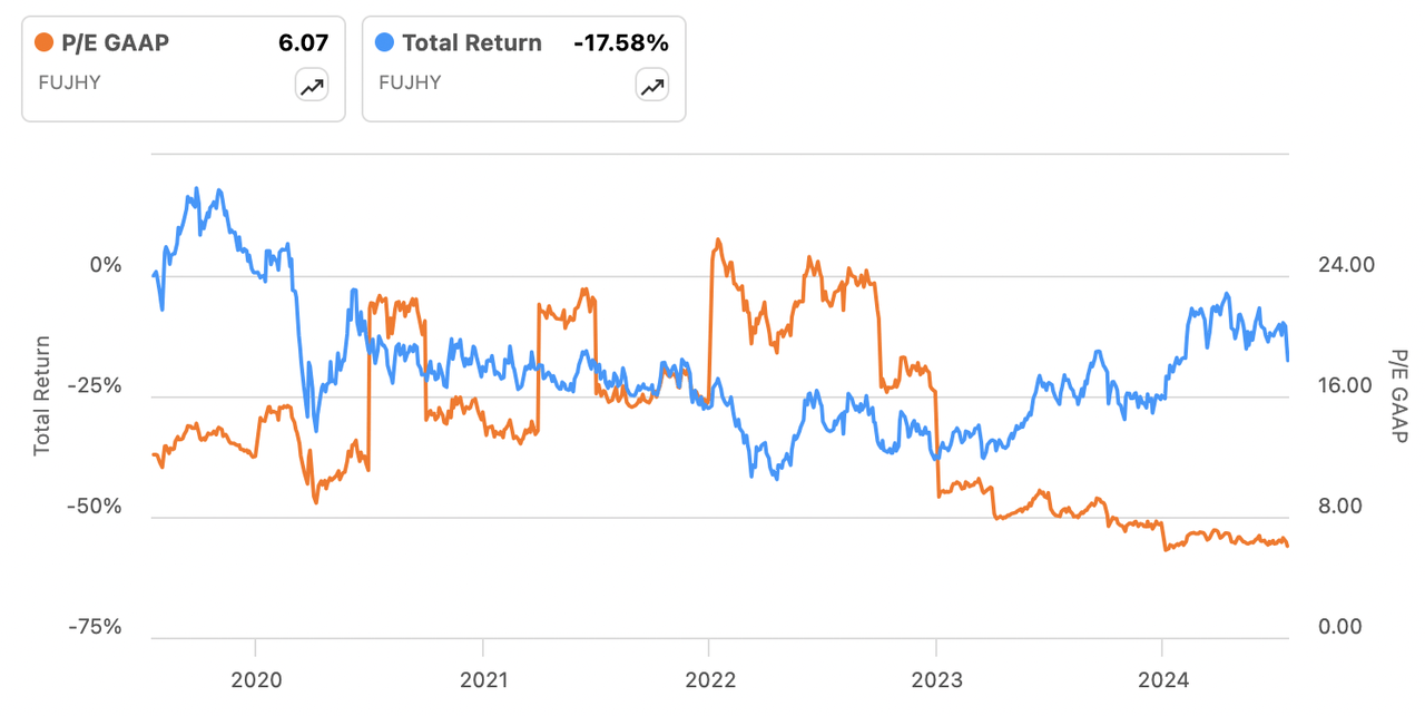 P/E ratio and Total Return for OTCPK:FUJHY for the last five years