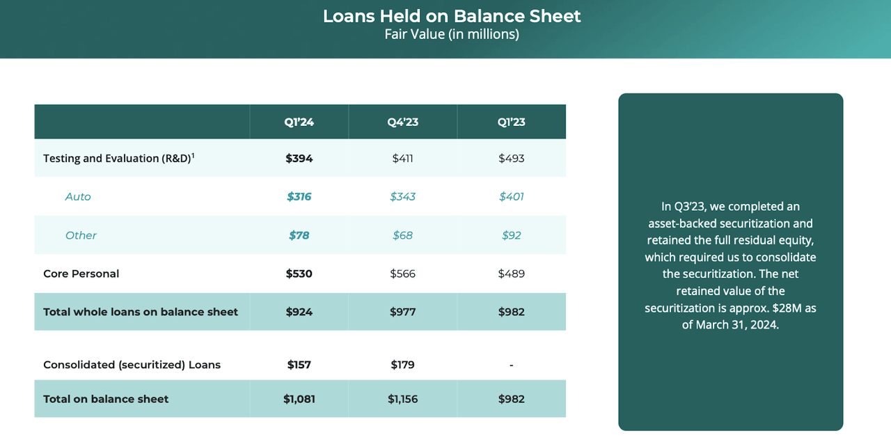 loans held on balance sheet