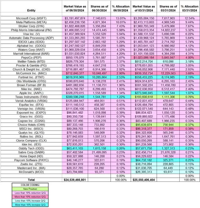 Terry Smith - FundSmith Portfolio - Q2 2024 13F Report Q/Q Comparison