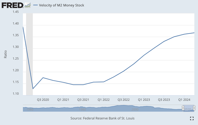 Velocity of M2 Money Stock