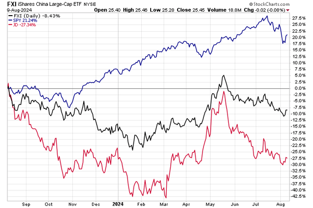 China Stocks Sag YoY