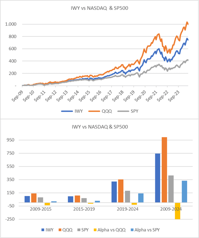 Performance vs market