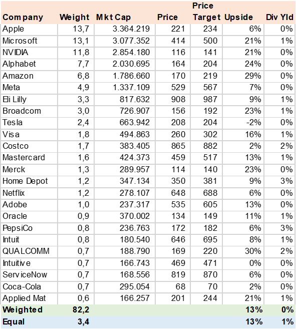 Consensus Price Target