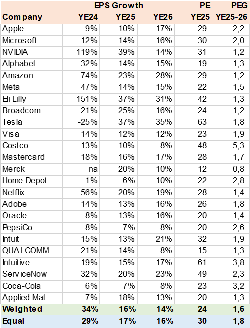 Consensus Estimates