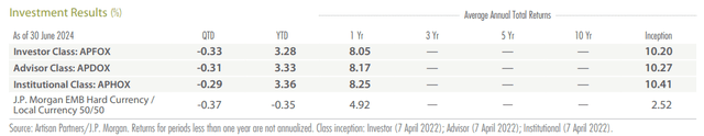 Artisan Emerging Markets Debt Opportunities Fund Investment Results