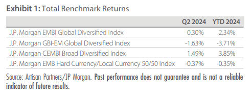 Total Benchmark Returns - Artisan Emerging Markets Debt Opportunities Fund