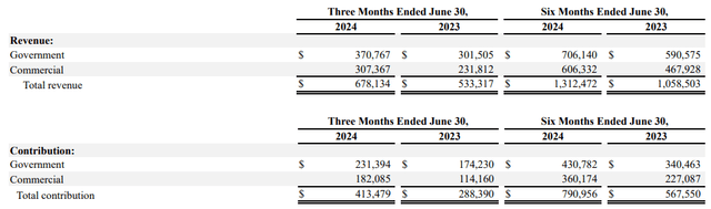 Revenue