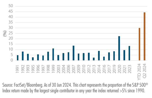 Exhibit 1: Largest Single Stock Contribution to S&P 500® Index Total Return (in up markets >5%)