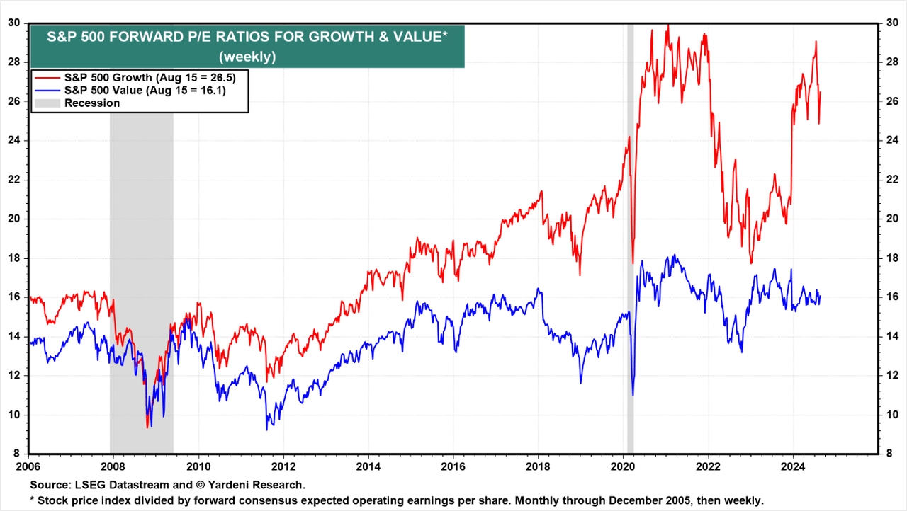 Forward PE value and growth