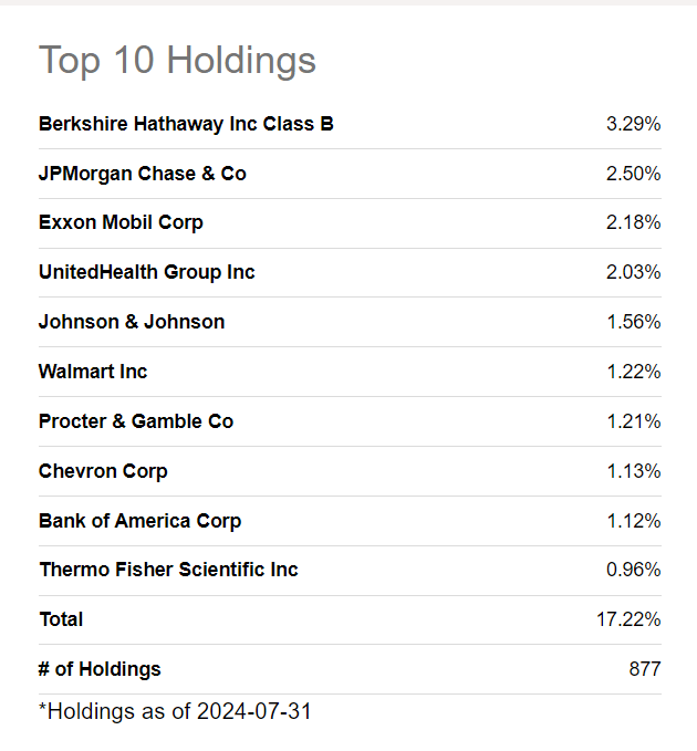 VONV top holdings