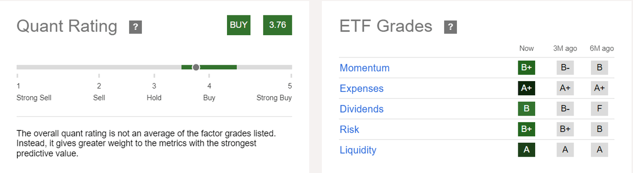 VONV quant rating