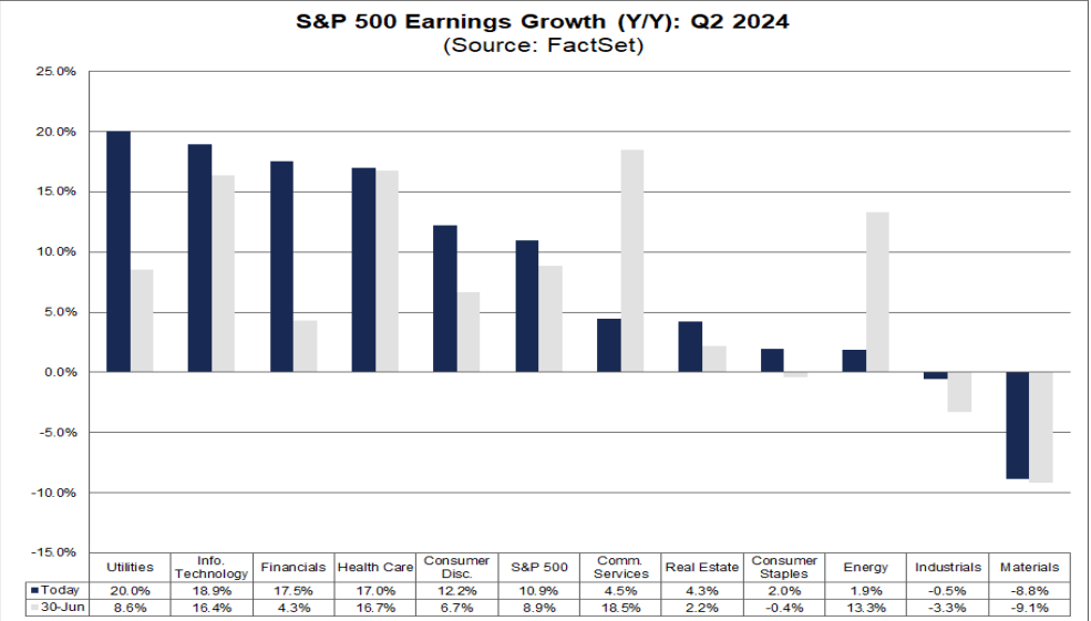 Q2 earnings growth