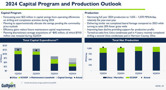 Gulfport's Capex And Production