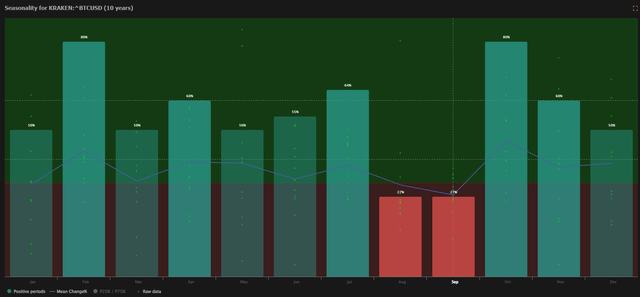 BTC Monthly Seasonality