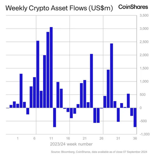 Weekly Crypto Investment Flow