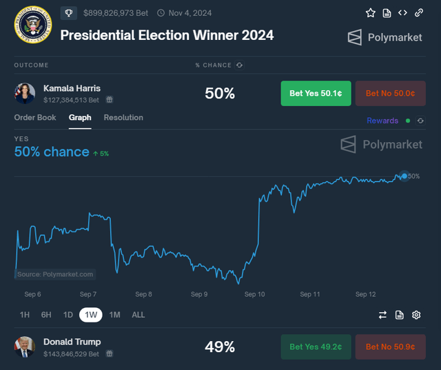 US President Betting Odds